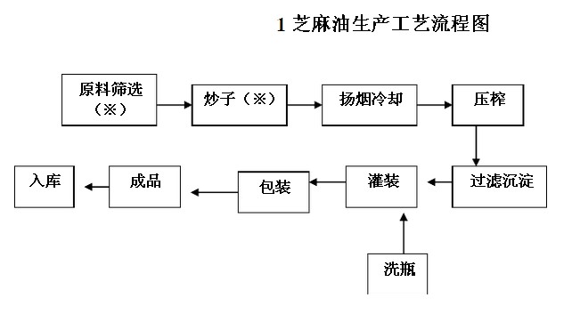 常見的幾種油料作物使用螺旋榨油機(jī)壓榨的工藝(上)