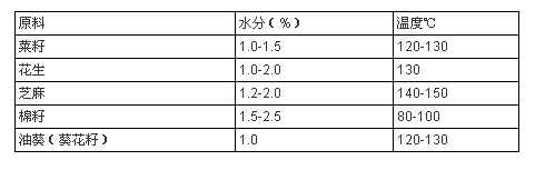 榨油機(jī)的原料蒸炒溫度